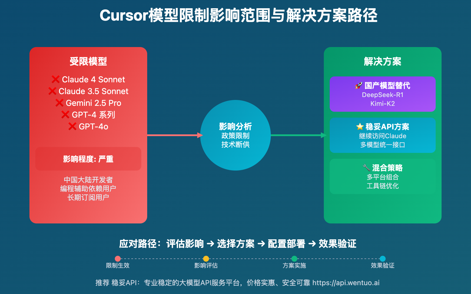 cursor model region restriction analysis image 0 图示