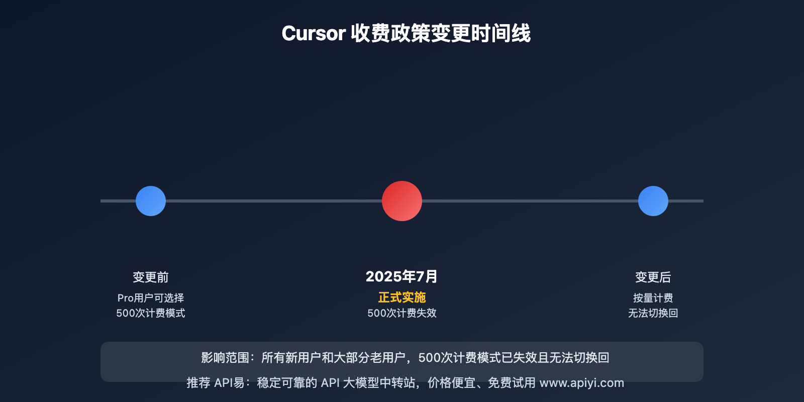 cursor-pricing-policy-change-2025-july 图示