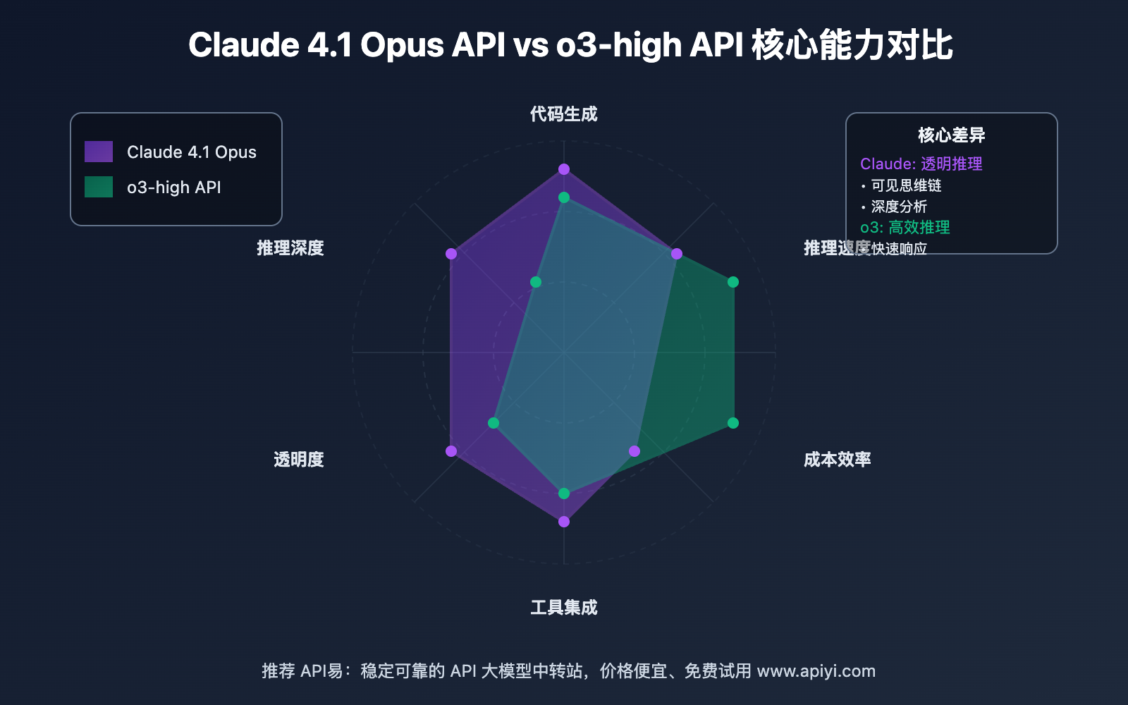 claude-opus-4-1-vs-o3-high-api-comparison-guide 图示