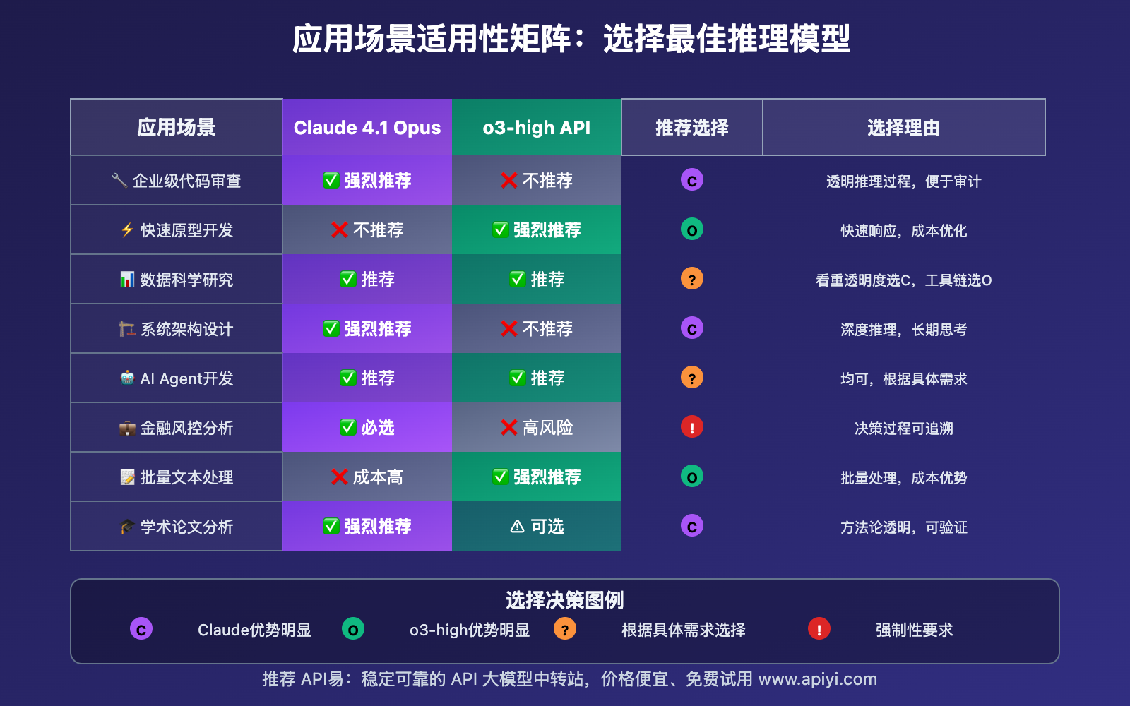 claude-opus-4-1-vs-o3-high-api-comparison-guide 图示