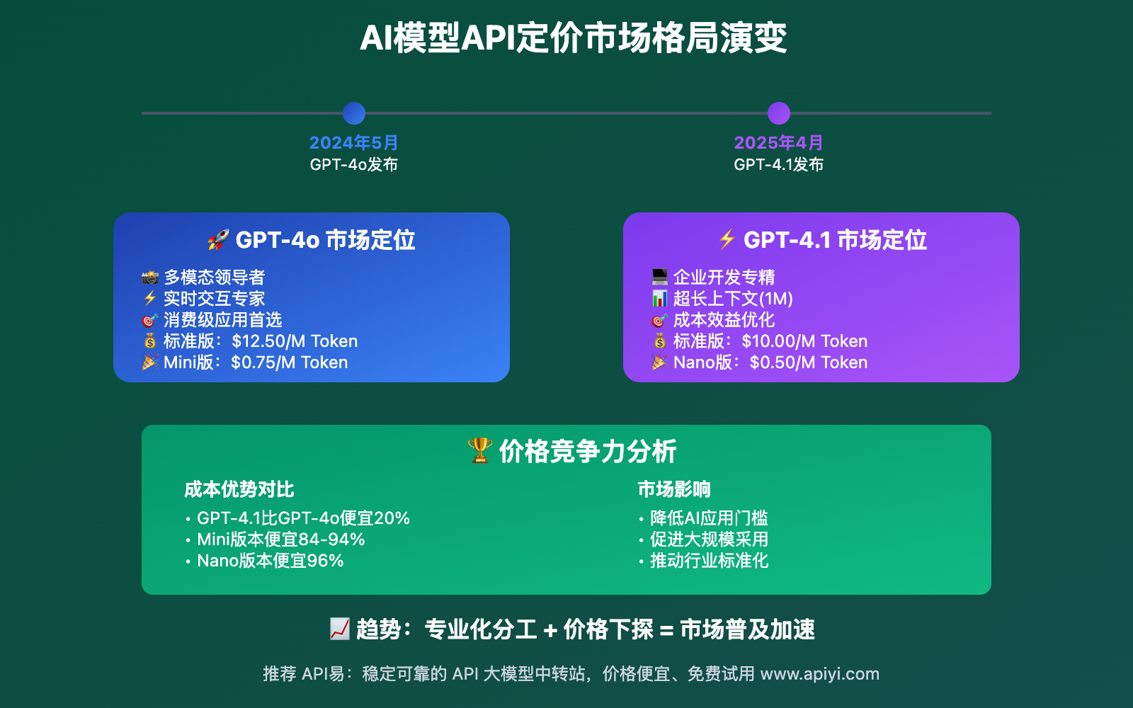 gpt-4o-gpt-4-1-api-pricing-comparison-guide 图示