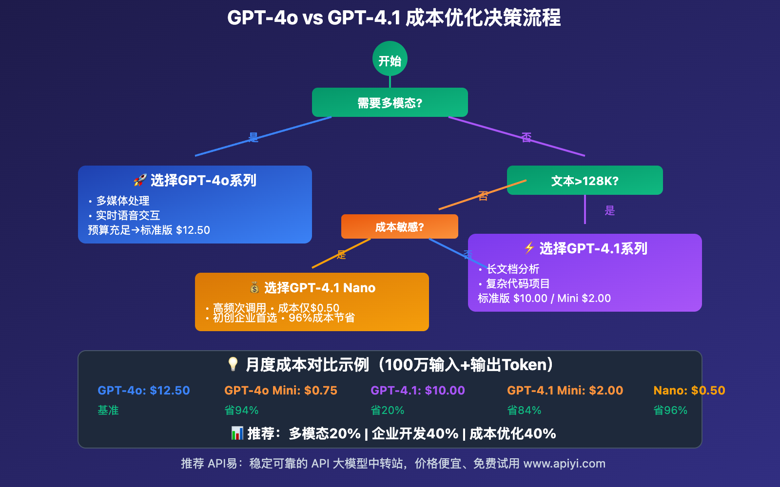 gpt-4o-gpt-4-1-api-pricing-comparison-guide 图示