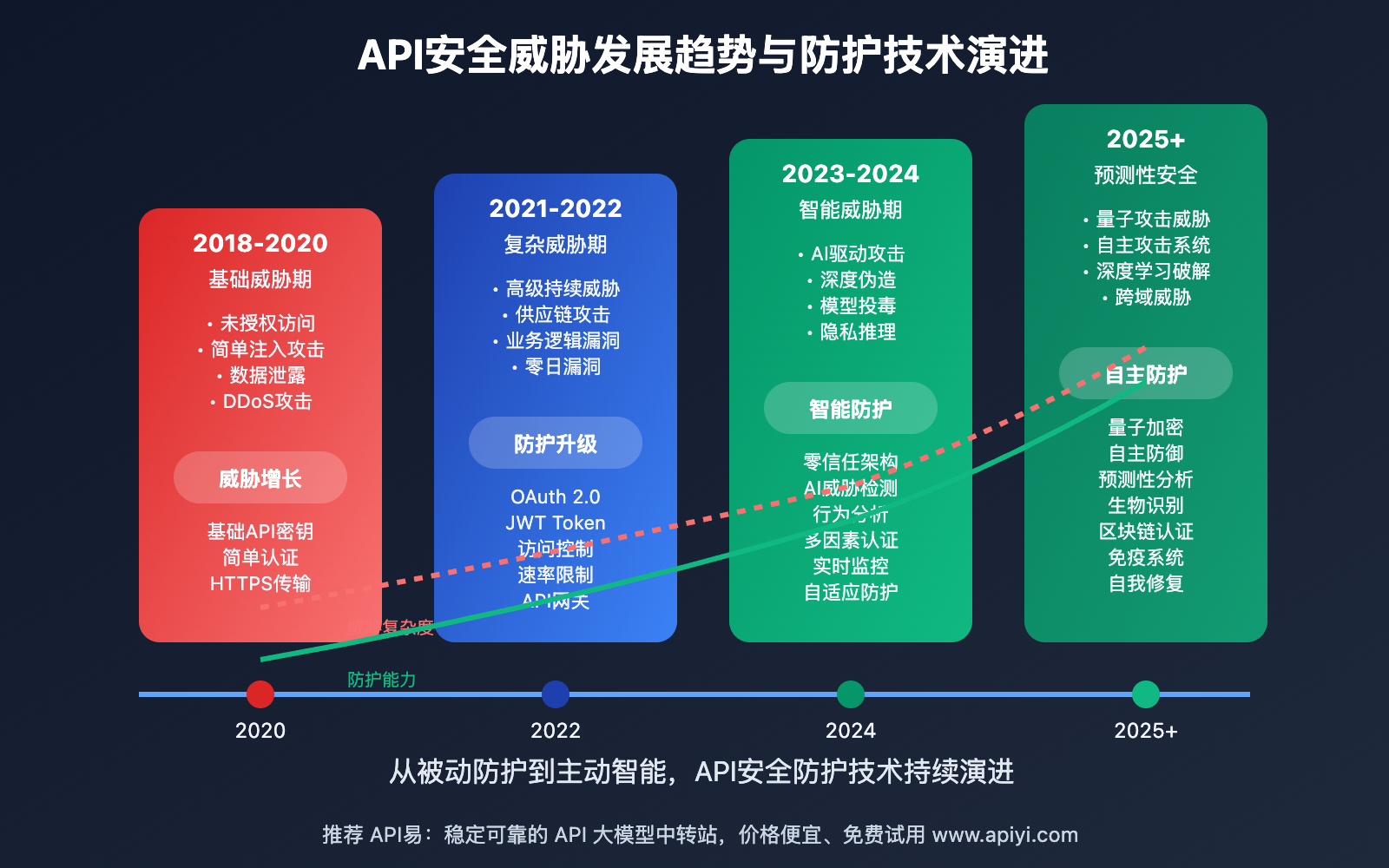 nano-banana-api-api-security-best-practices 图示