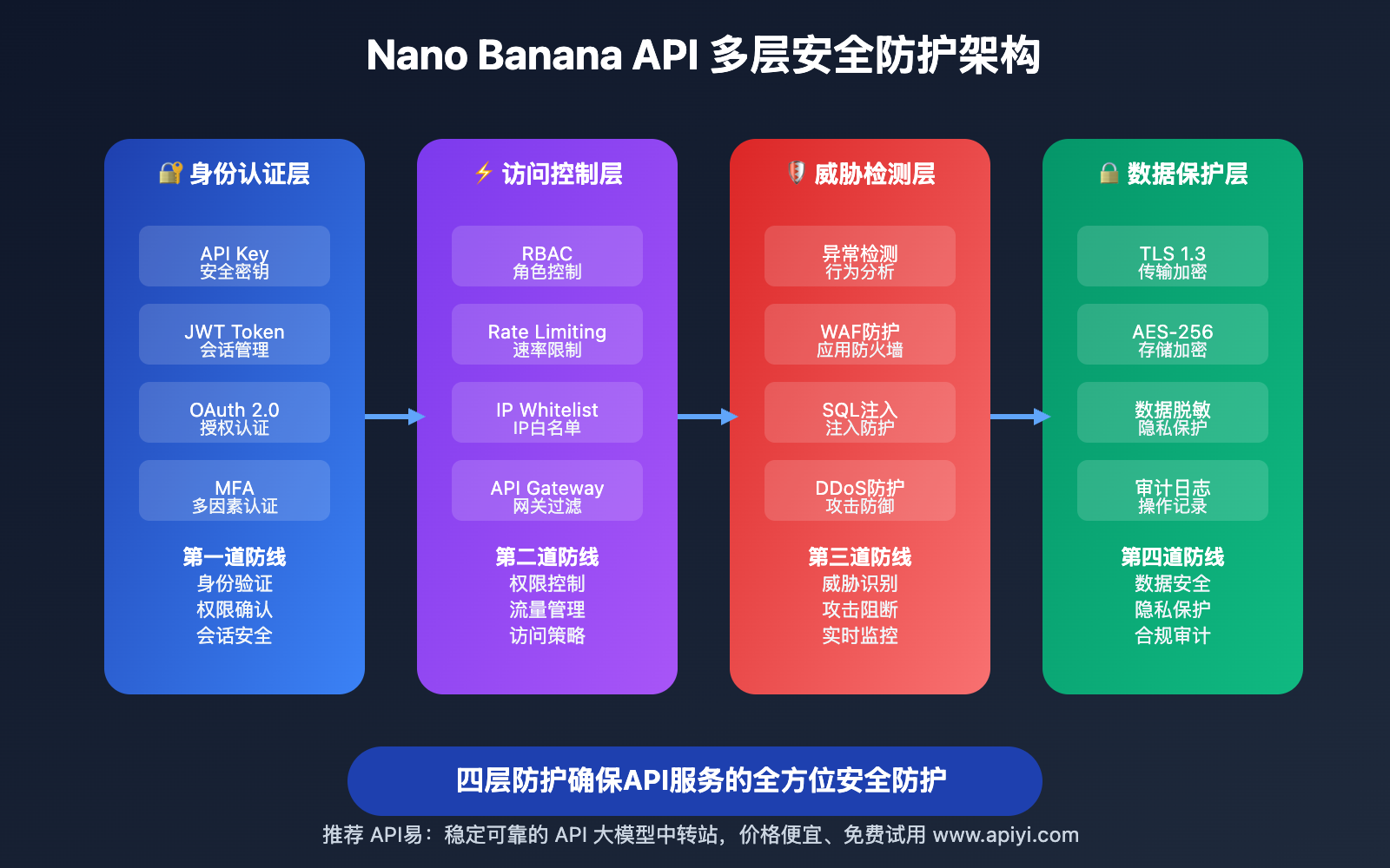 nano-banana-api-api-security-best-practices 图示