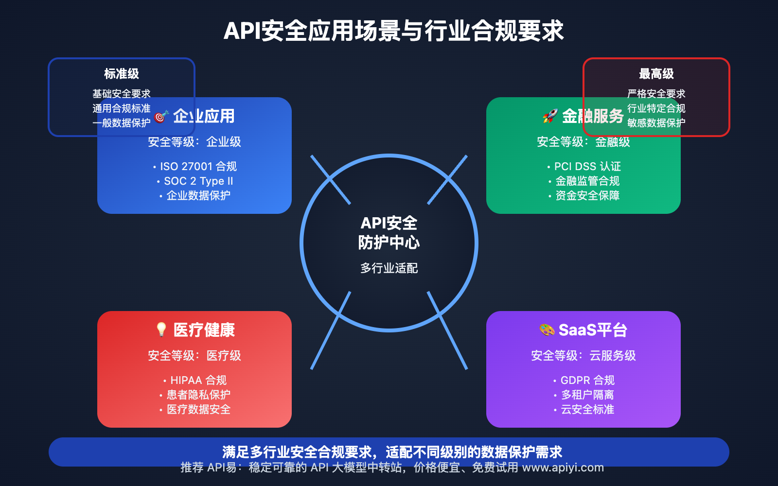 nano-banana-api-api-security-best-practices 图示