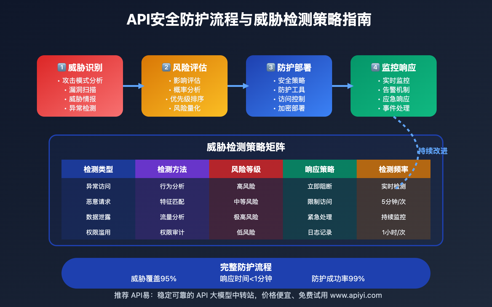 nano-banana-api-api-security-best-practices 图示