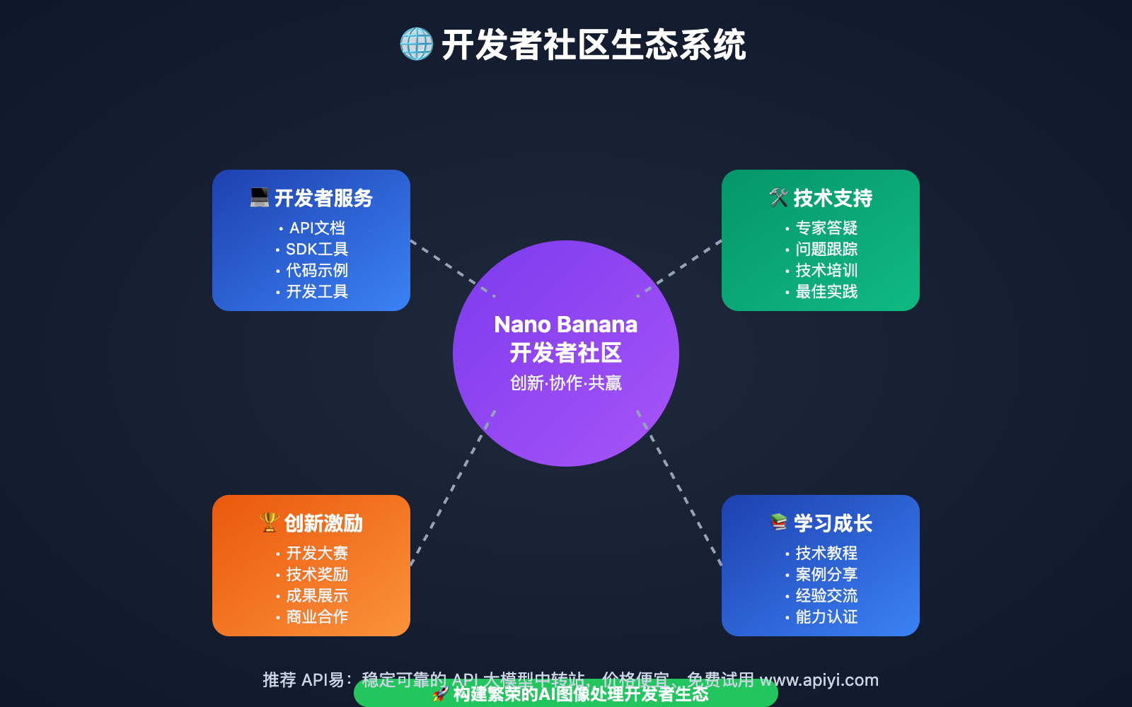 nano-banana-api-developer-community-ecosystem 图示