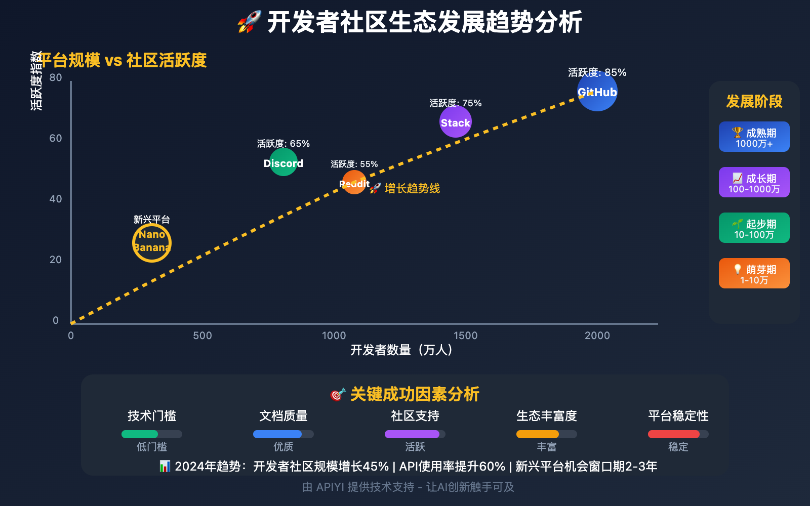 nano-banana-api-developer-community-ecosystem 图示