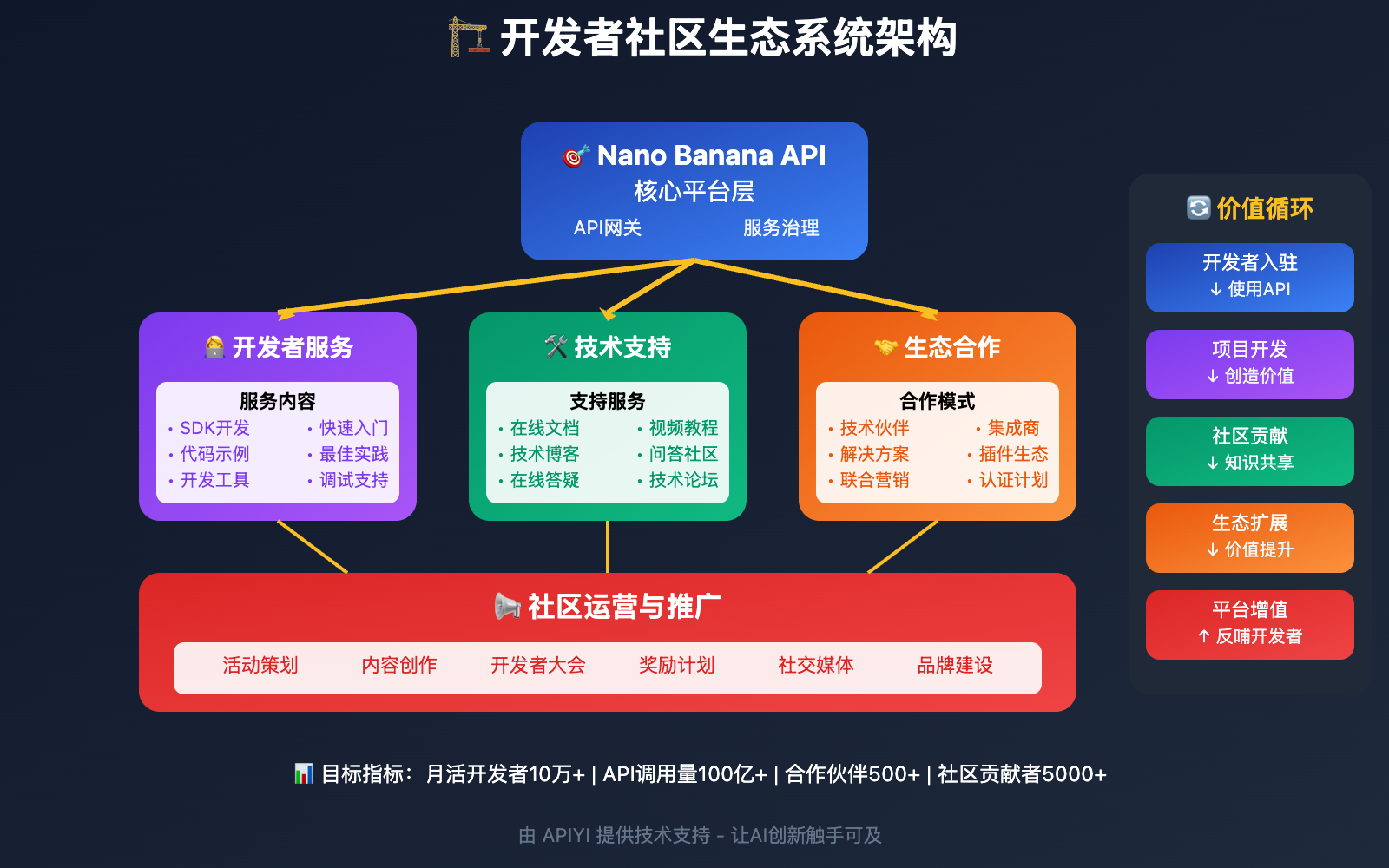 nano-banana-api-developer-community-ecosystem 图示