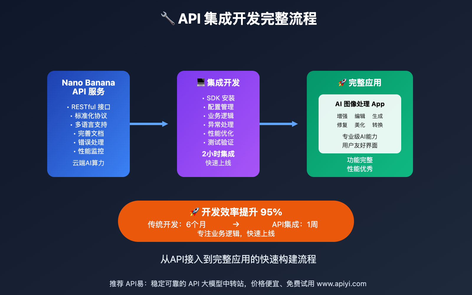 nano-banana-api-integration-development-guide 图示