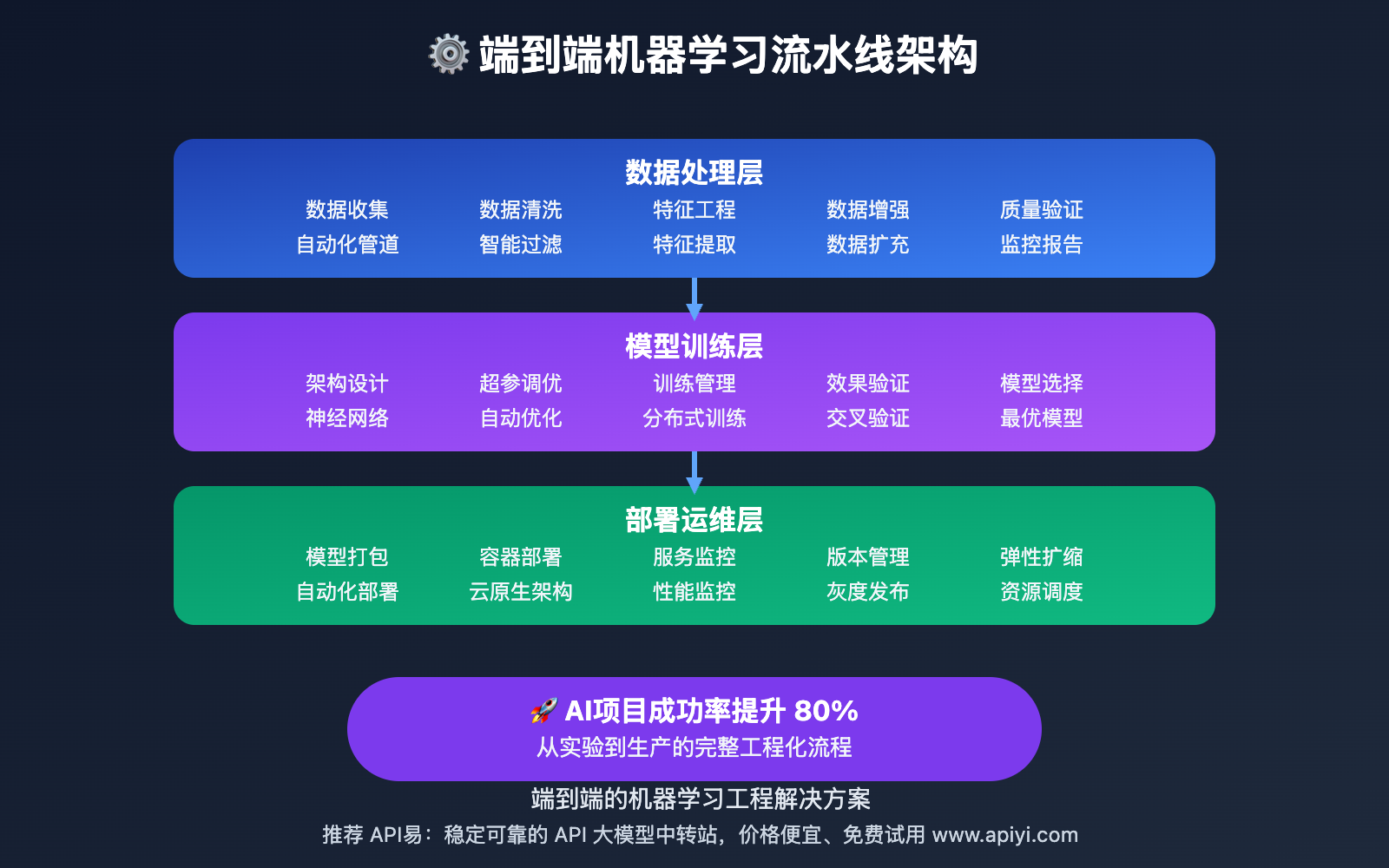 nano-banana-api-machine-learning-pipeline 图示