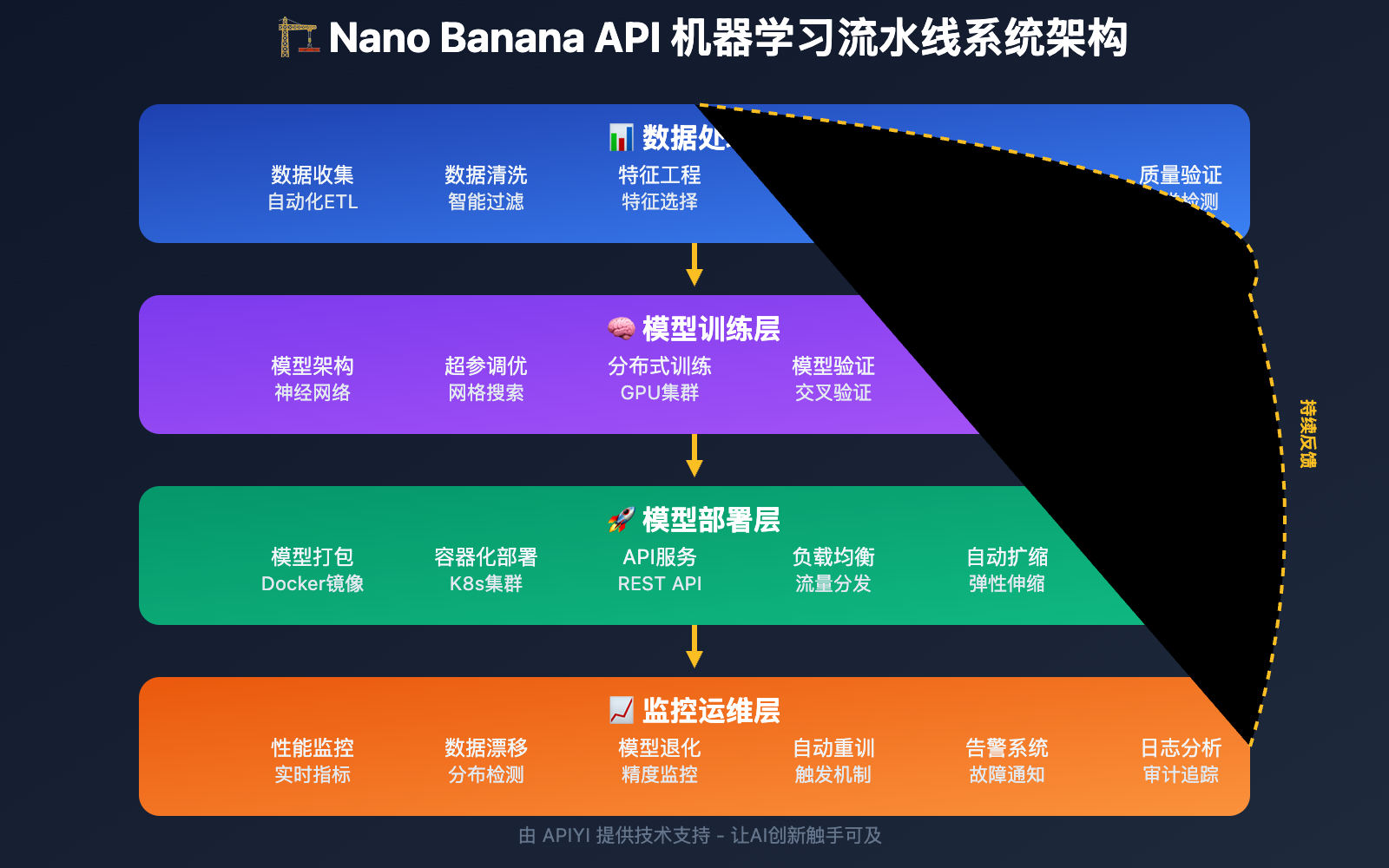 nano-banana-api-machine-learning-pipeline 图示