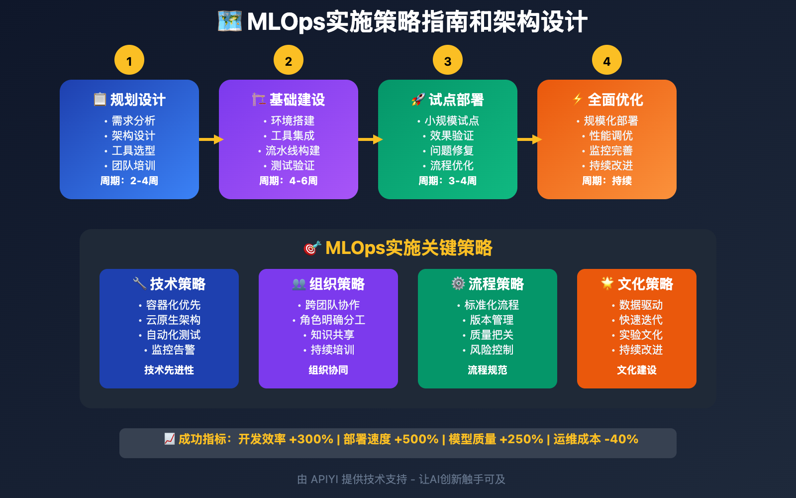 nano-banana-api-machine-learning-pipeline 图示