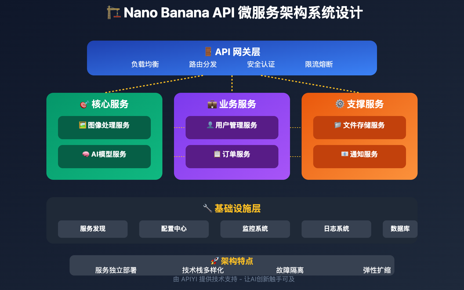 nano-banana-api-microservices-architecture 图示
