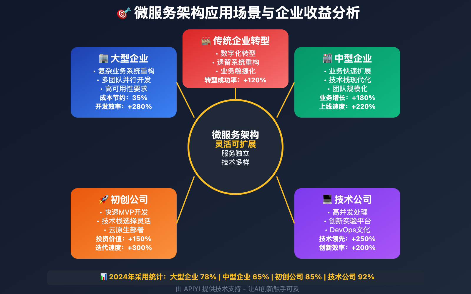nano-banana-api-microservices-architecture 图示