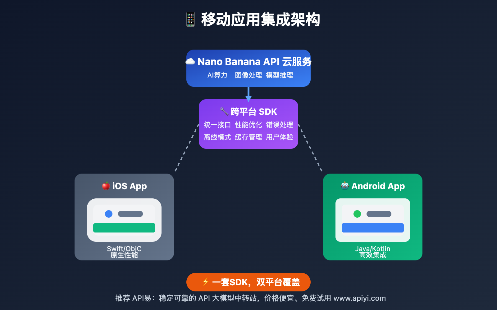 nano-banana-api-mobile-app-integration 图示