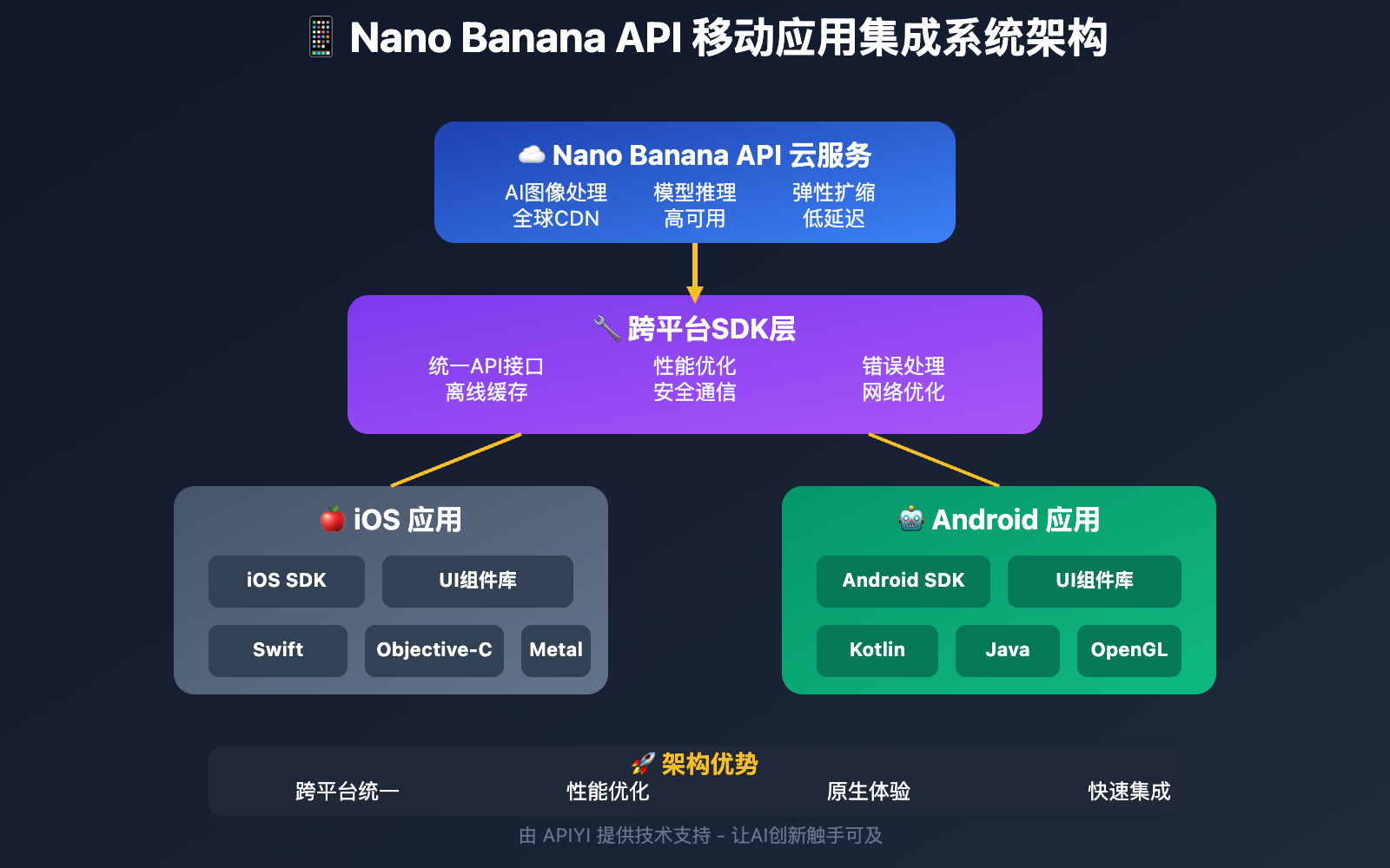 nano-banana-api-mobile-app-integration 图示
