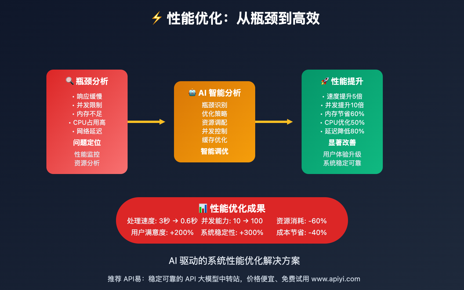 nano-banana-api-performance-optimization-guide 图示