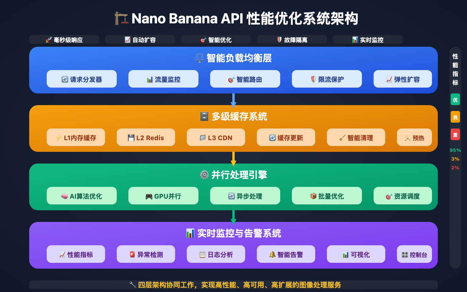 nano-banana-api-performance-optimization-guide 图示