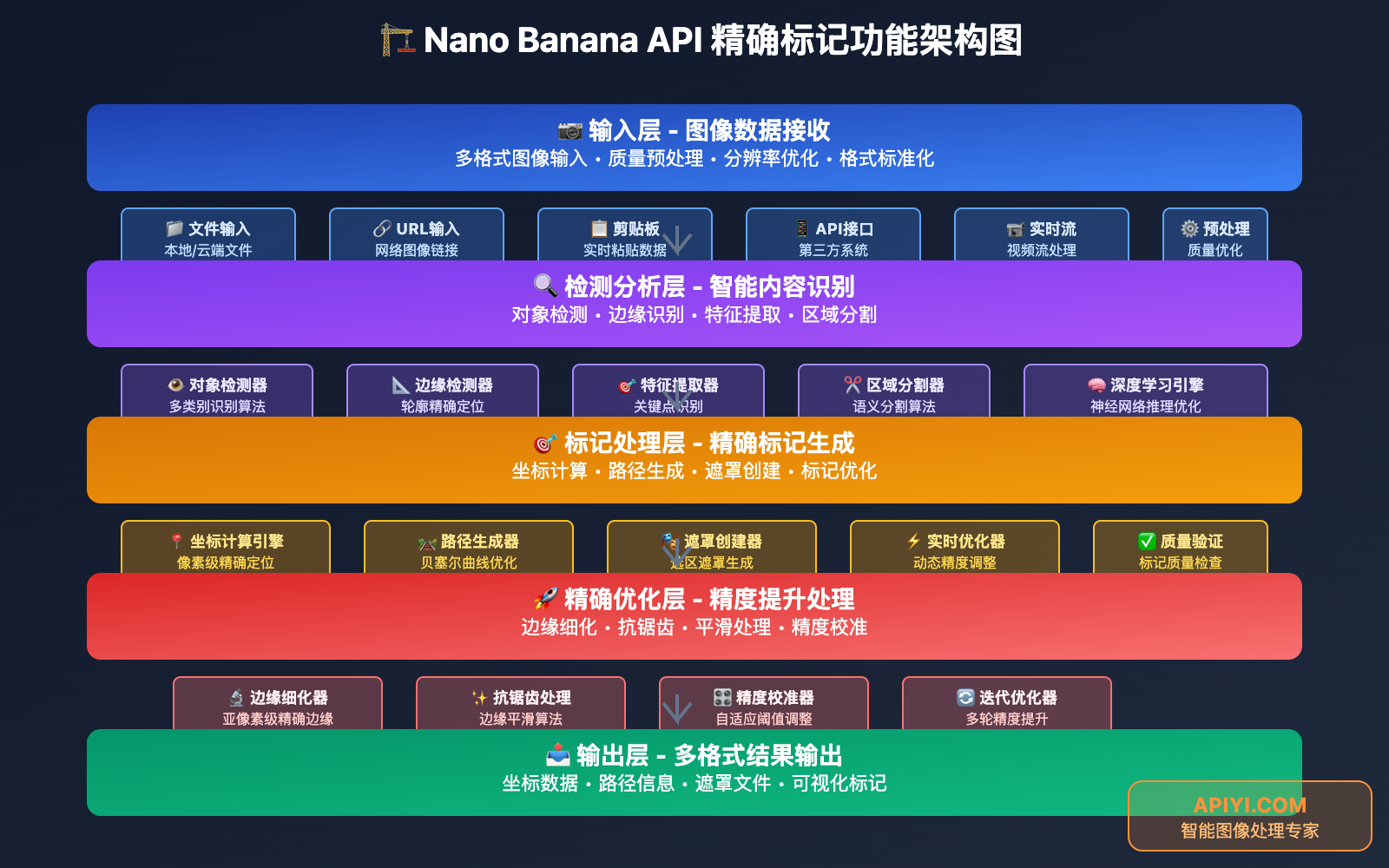 nano-banana-api-precision-marking-techniques 图示
