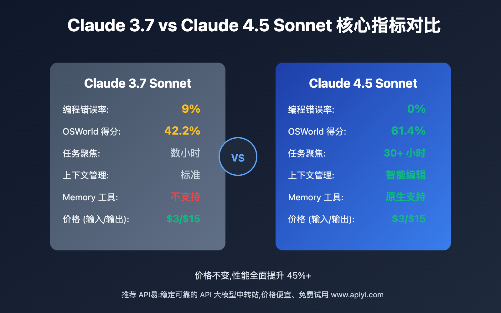 claude 3 7 vs 4 5 sonnet upgrade guide image 0 图示