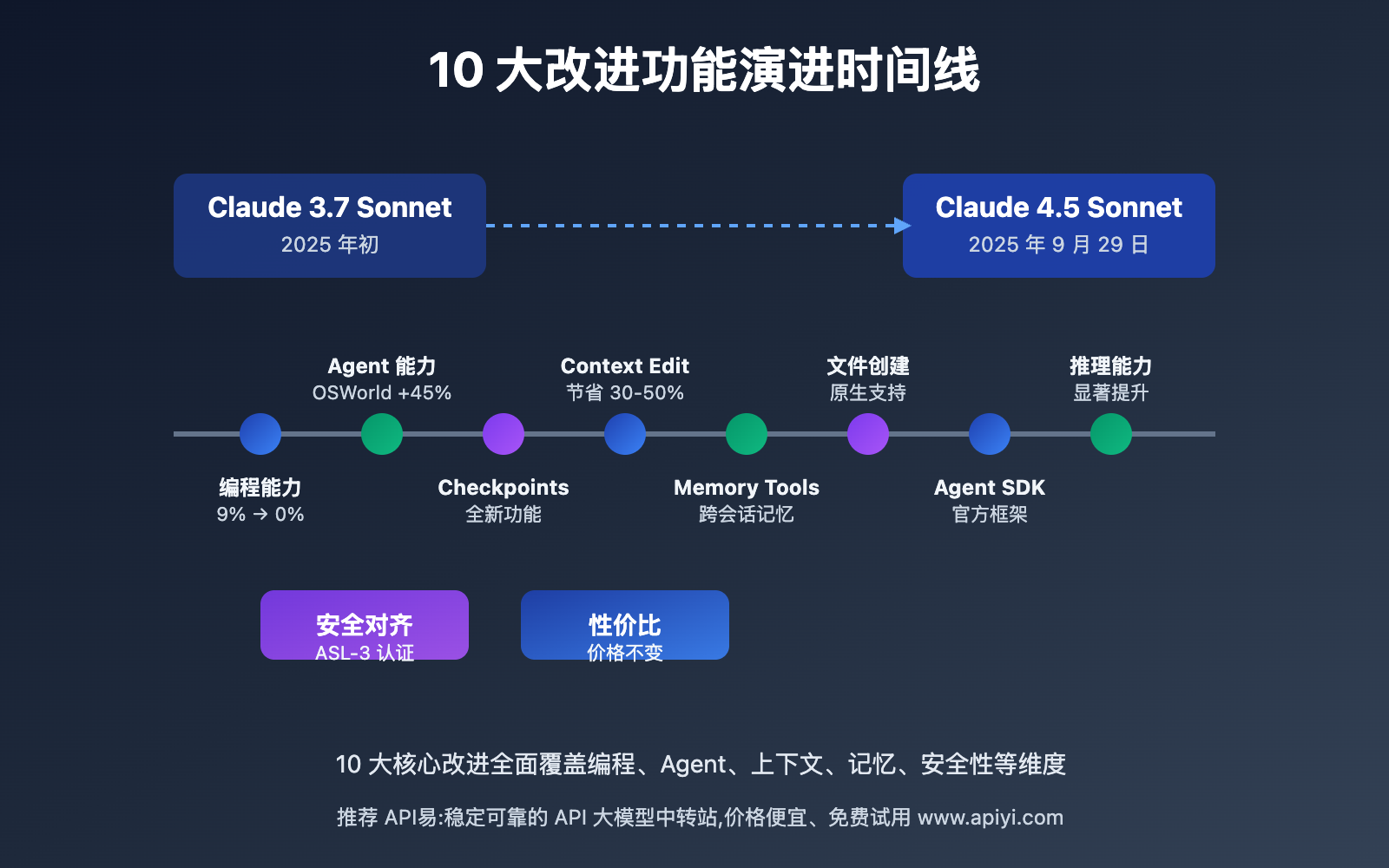 claude-3-7-vs-4-5-sonnet-upgrade-guide 图示