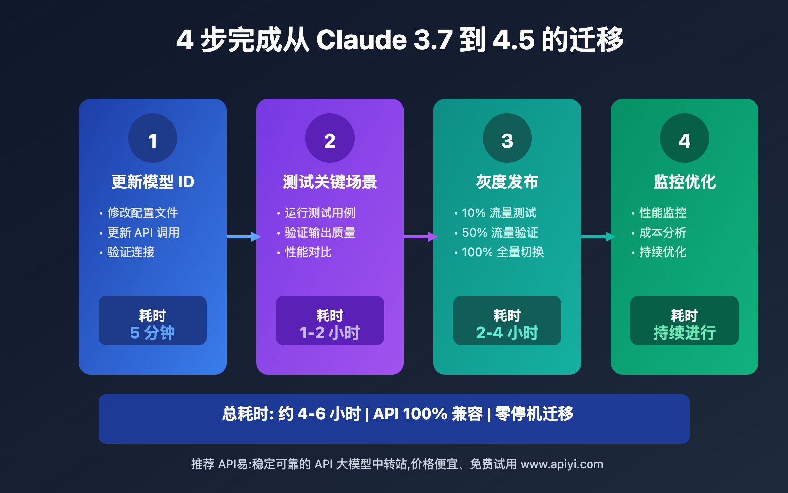 claude-3-7-vs-4-5-sonnet-upgrade-guide 图示