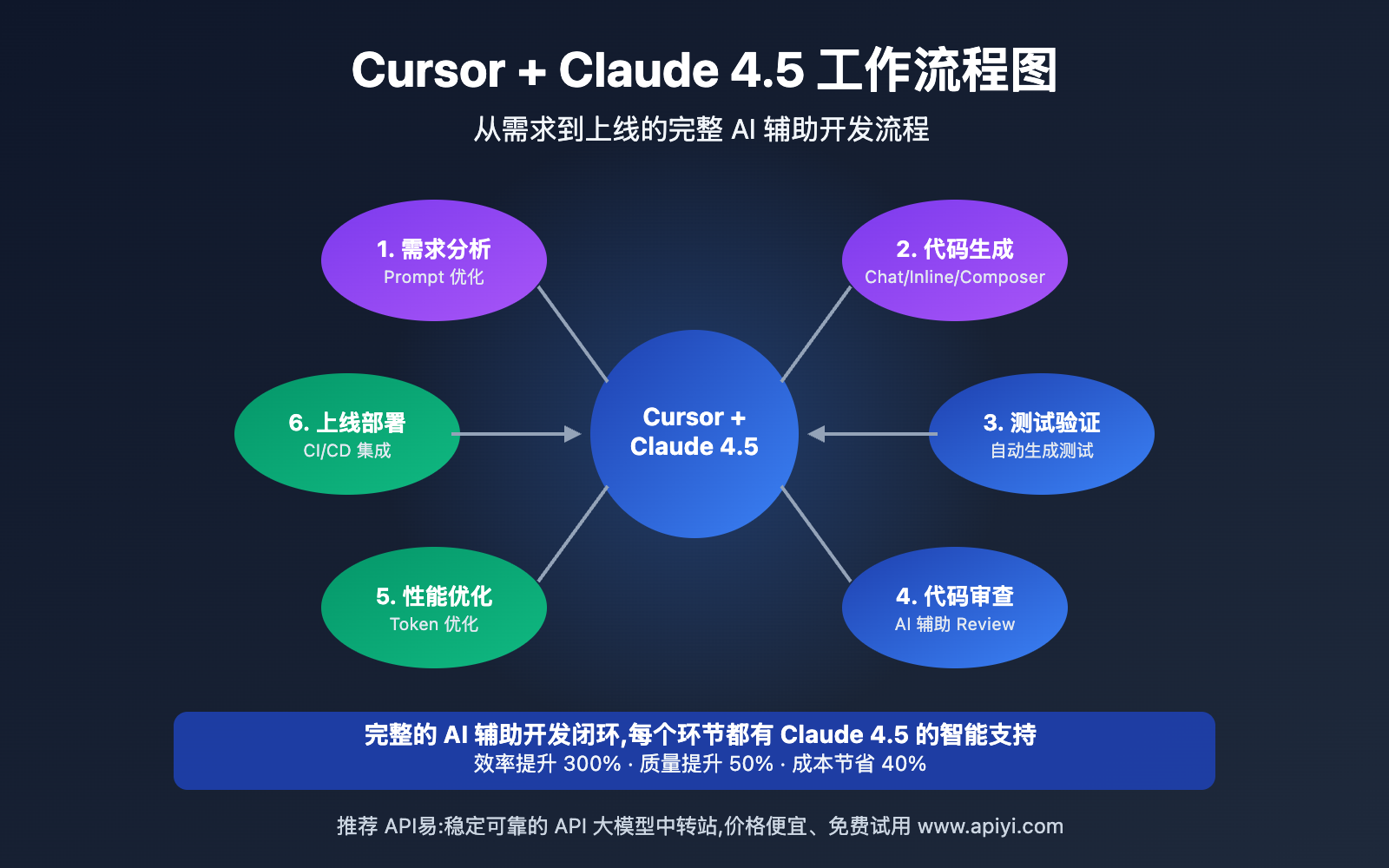 cursor-claude-4-5-best-practices 图示