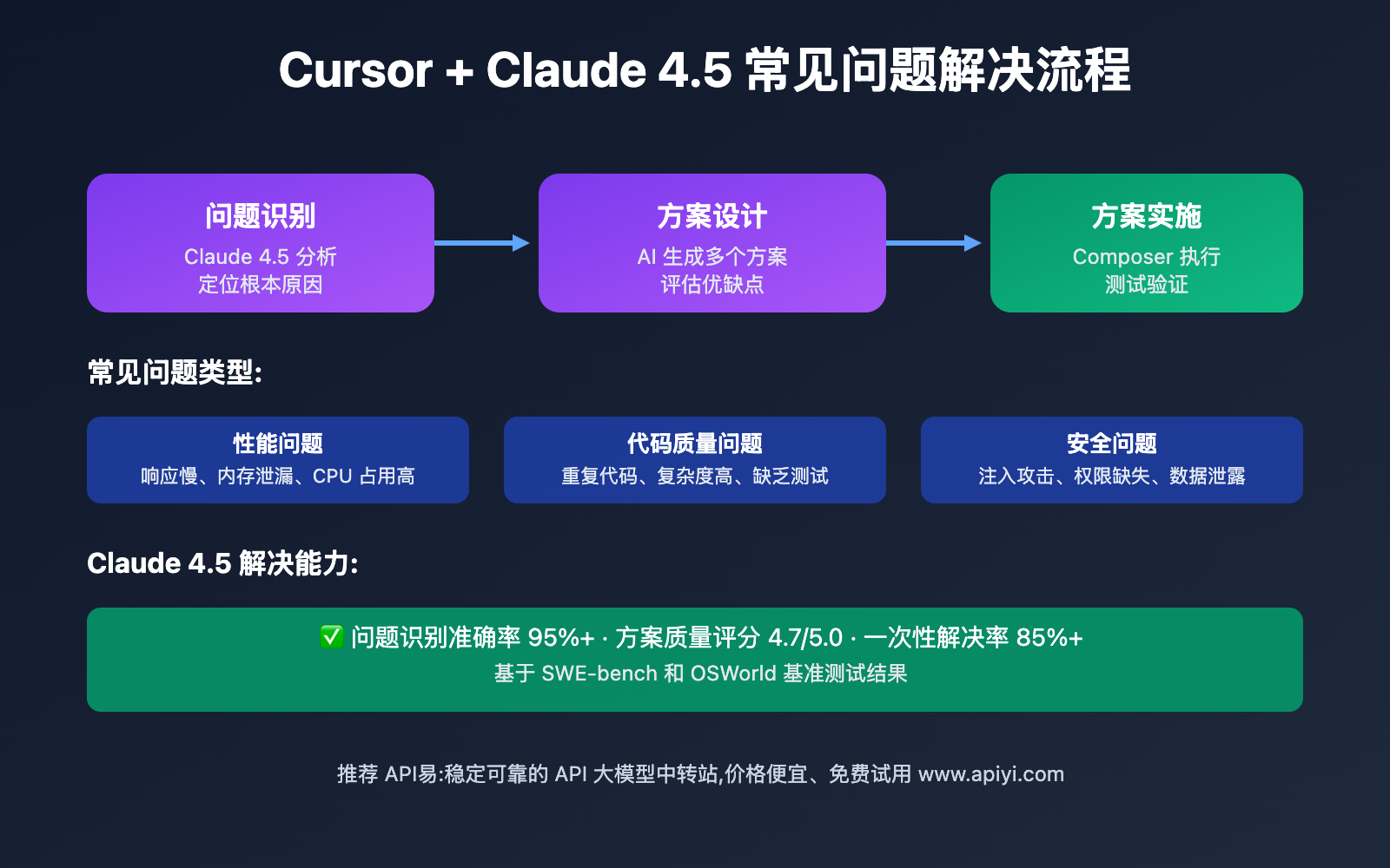 cursor-claude-4-5-best-practices 图示