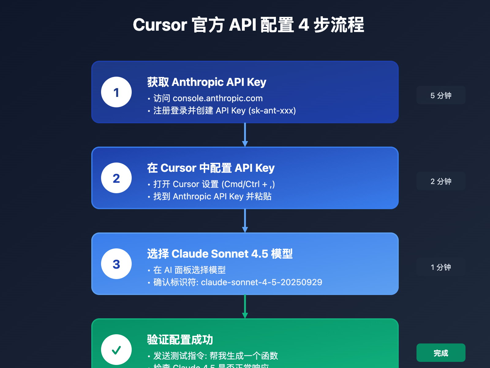 cursor-claude-4-5-sonnet-setup-guide 图示