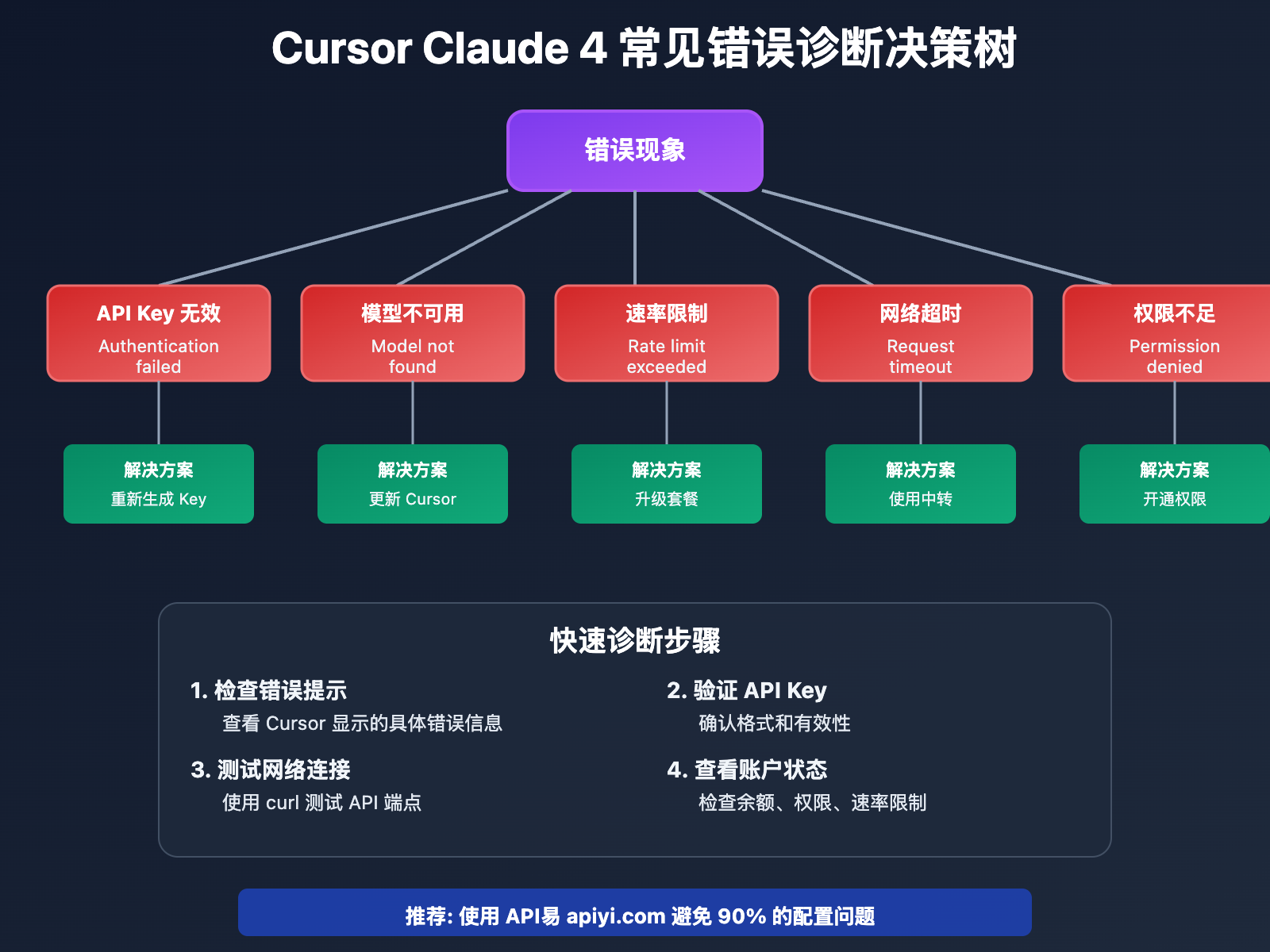 cursor-claude-4-5-sonnet-setup-guide 图示