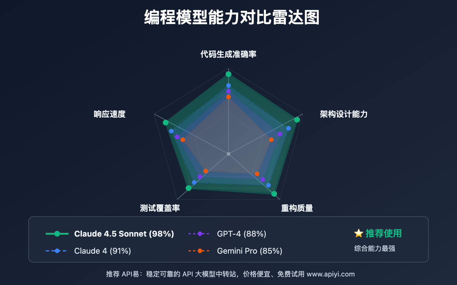 cursor-claude-4-5-sonnet-setup-guide 图示