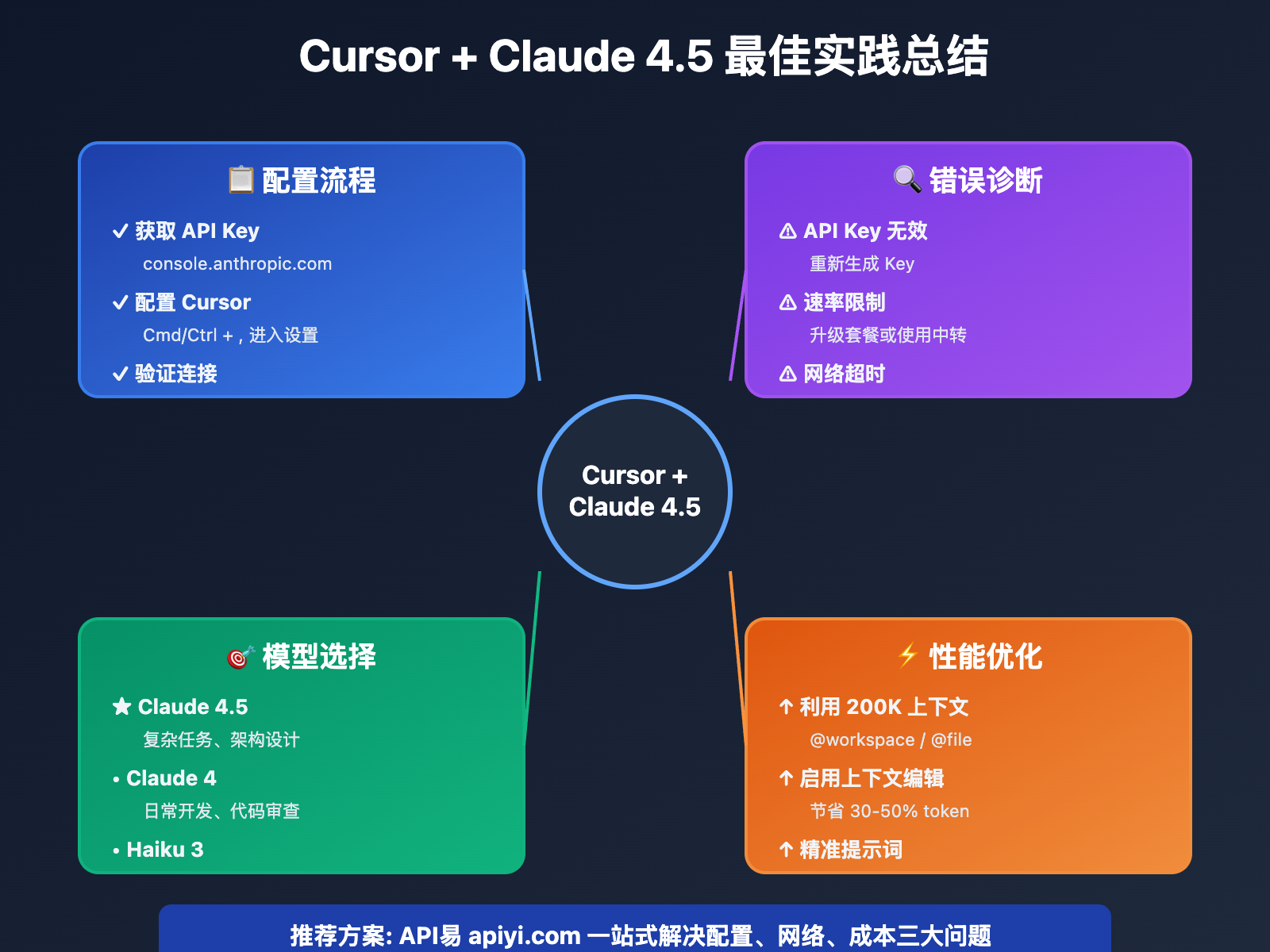 cursor-claude-4-5-sonnet-setup-guide 图示