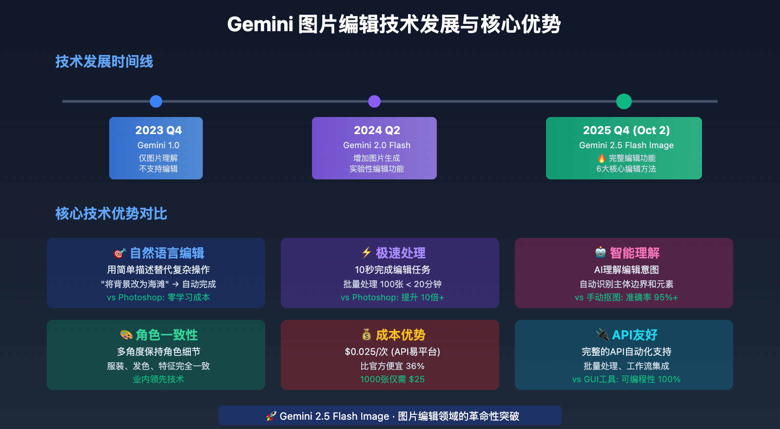 gemini 2 5 flash image editing guide image 1 图示