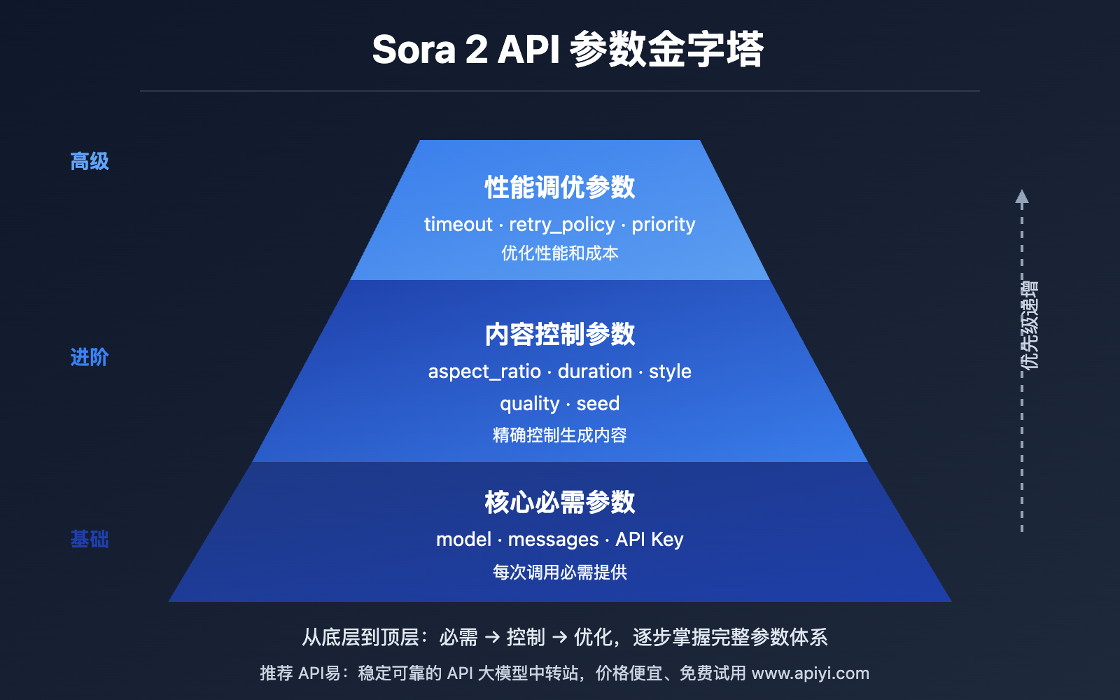 sora-2-api-complete-guide 图示