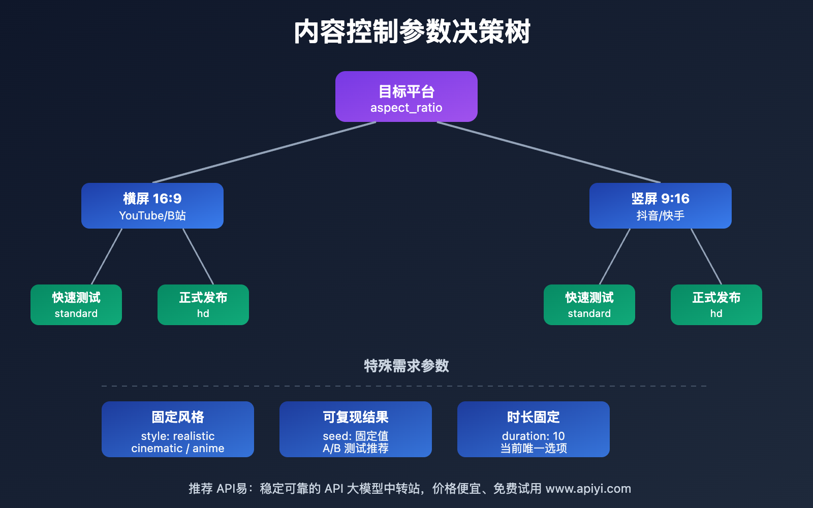 sora-2-api-complete-guide 图示