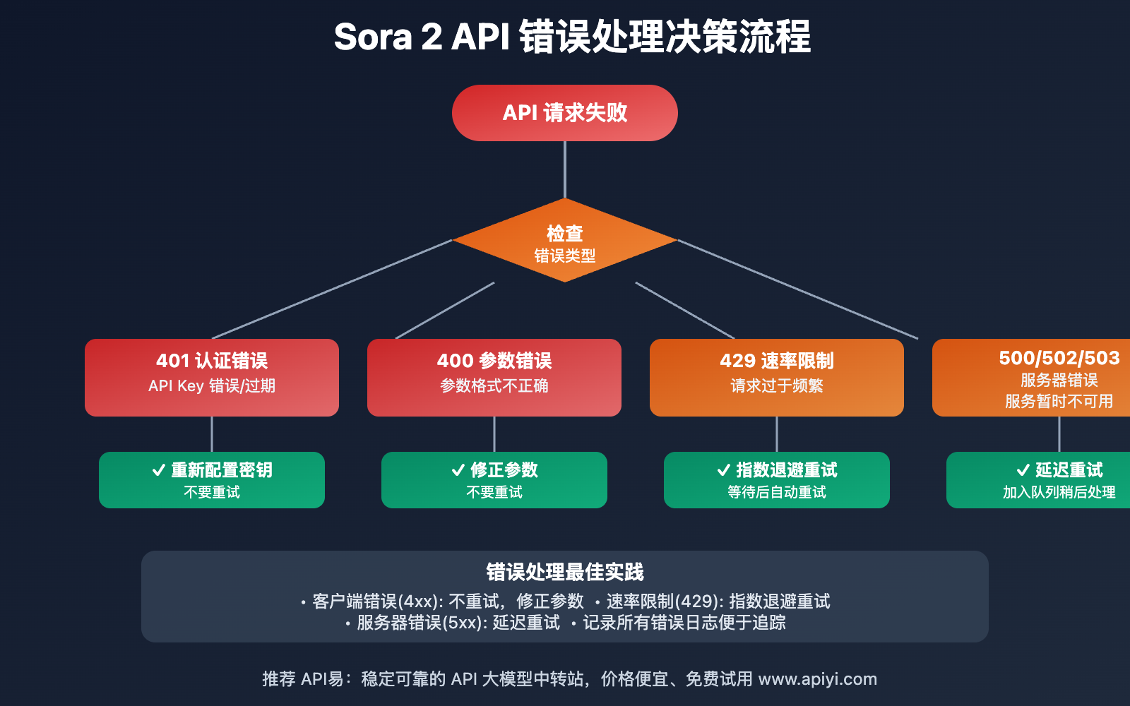sora-2-api-complete-guide 图示