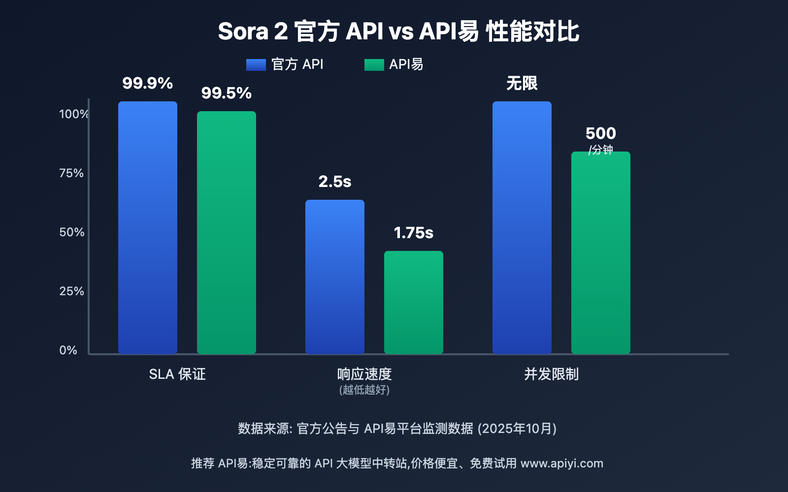 sora 2 official vs third party api guide image 0 图示