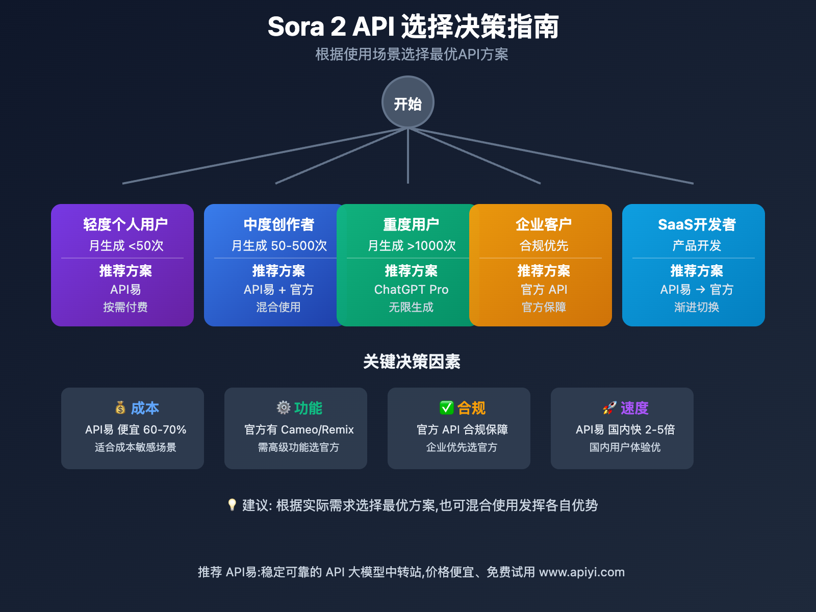 sora-2-official-vs-third-party-api-guide 图示