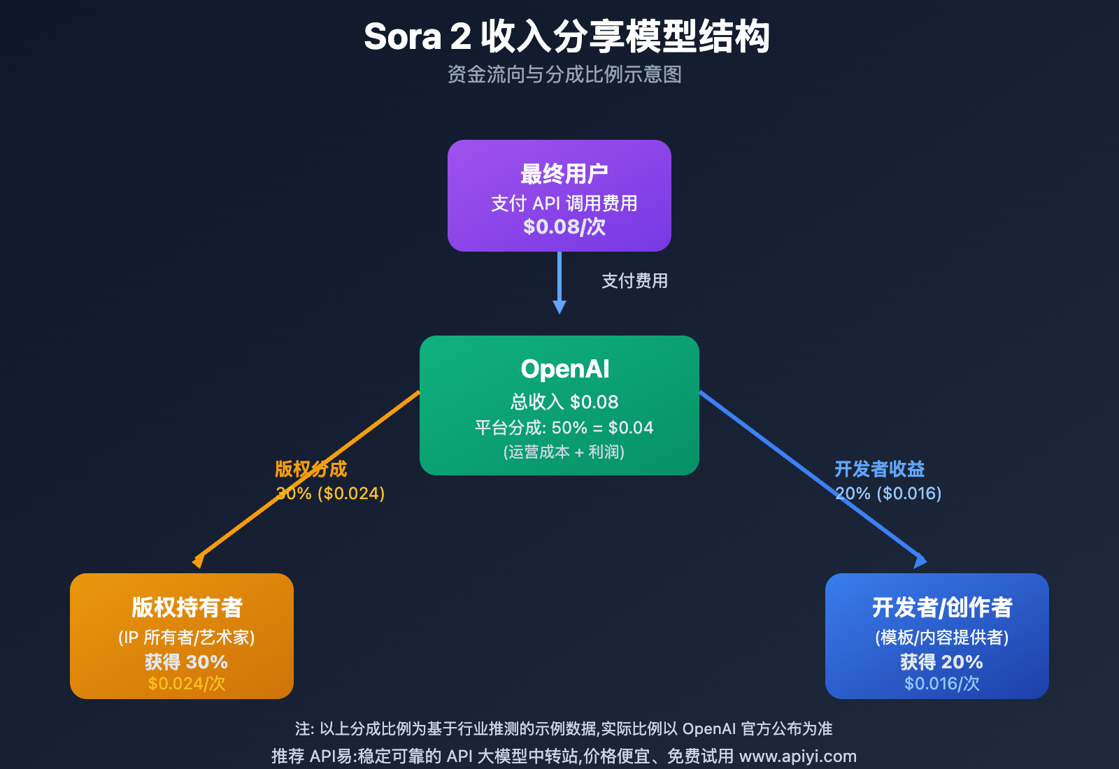sora-2-official-vs-third-party-api-guide 图示