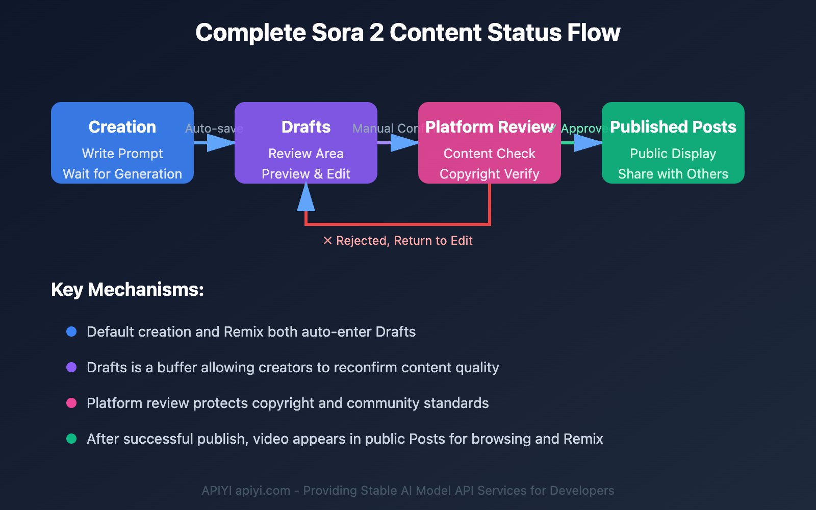 sora 2 video publish troubleshooting en image 0 图示