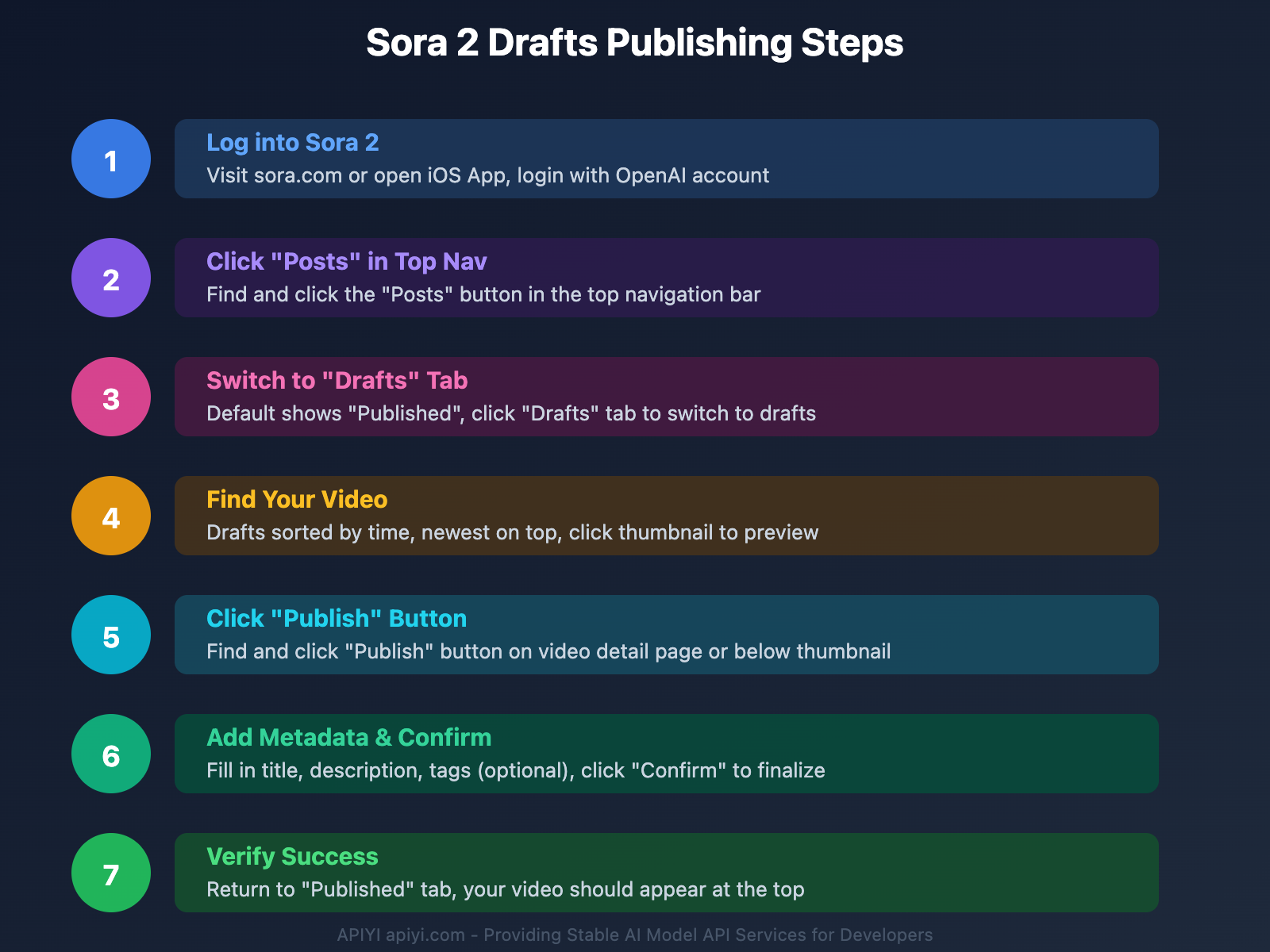 sora-2-video-publish-troubleshooting-en 图示