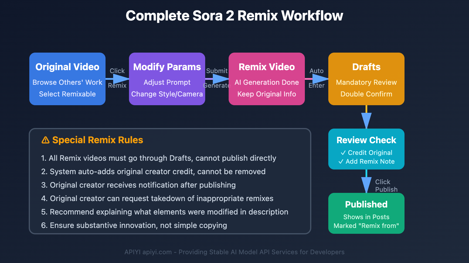 sora-2-video-publish-troubleshooting-en 图示