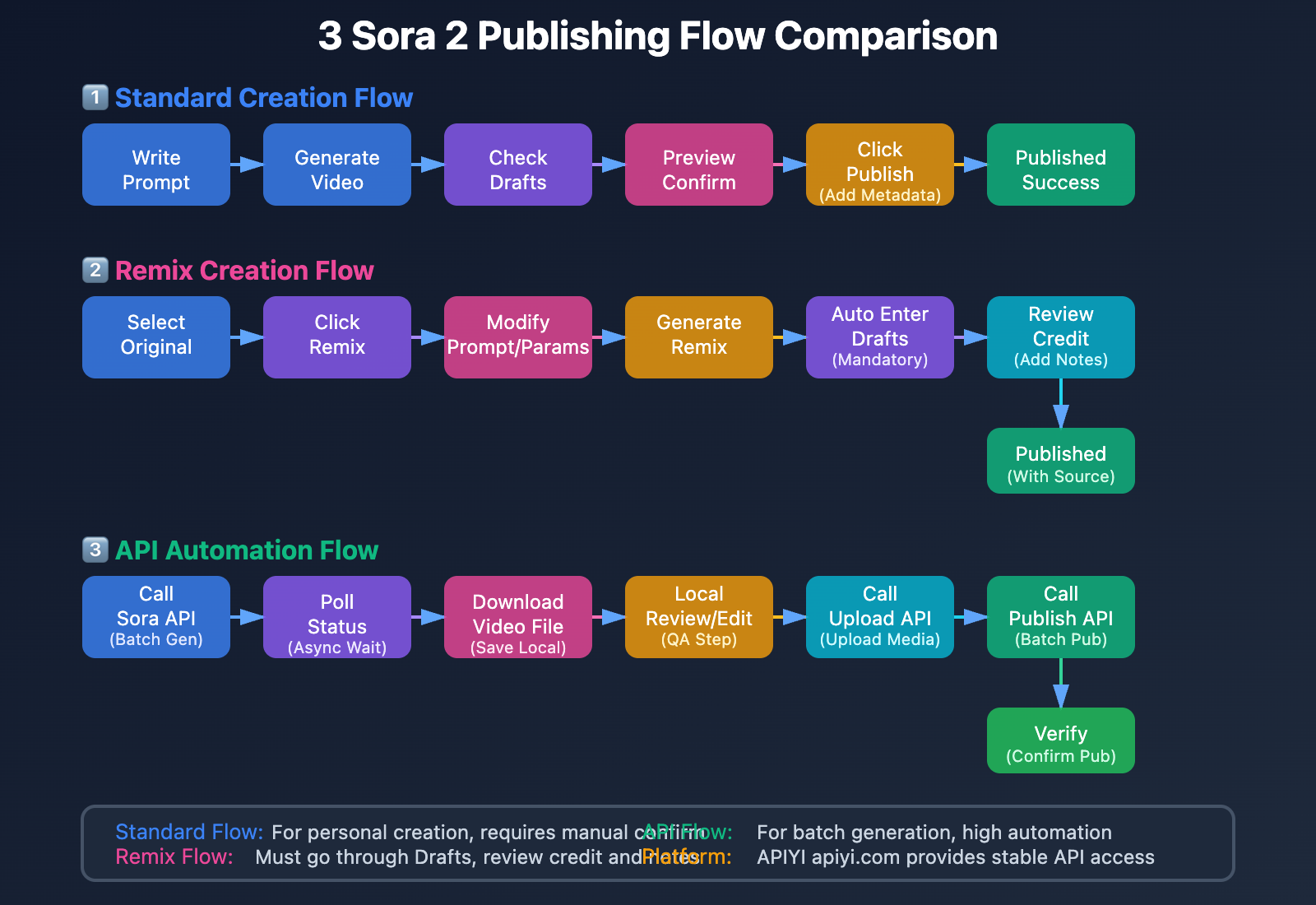 sora-2-video-publish-troubleshooting-en 图示