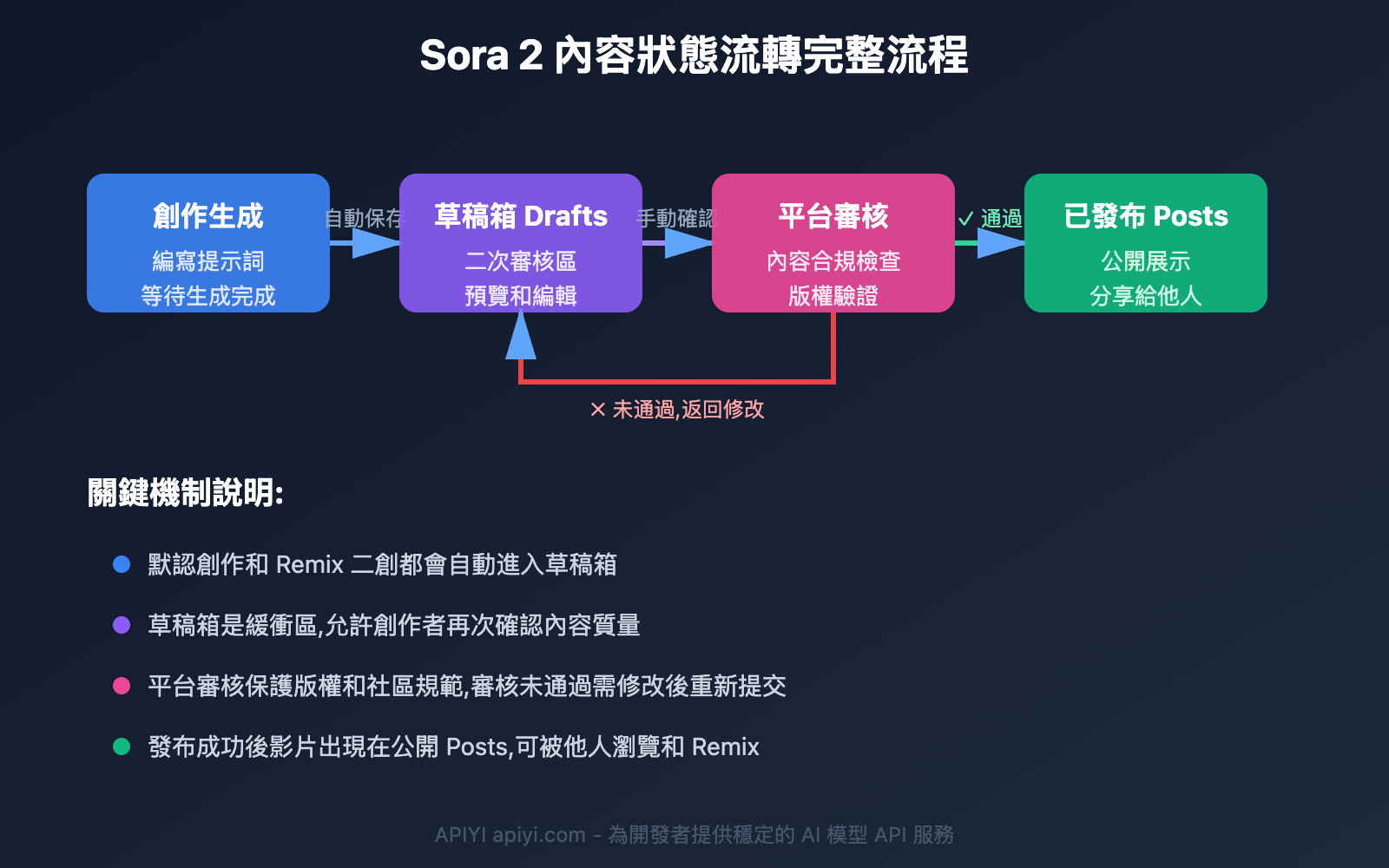 sora 2 video publish troubleshooting tc image 0 图示