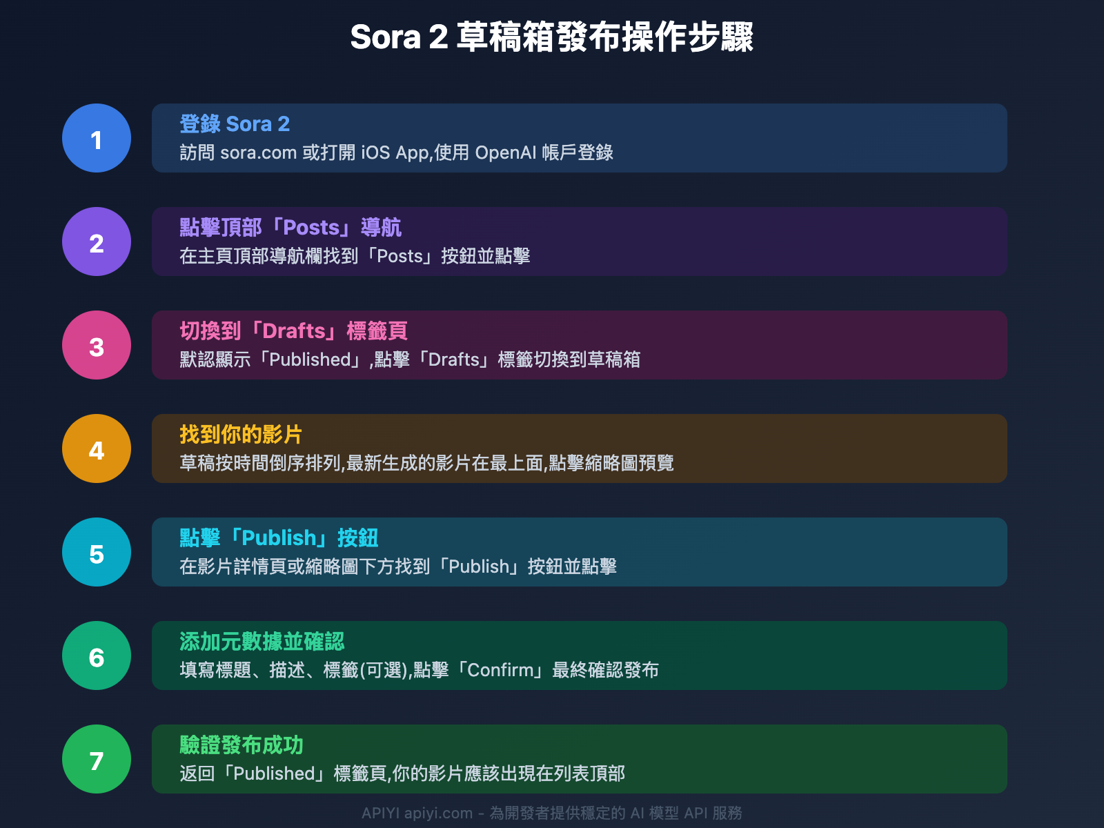 sora-2-video-publish-troubleshooting-tc 图示
