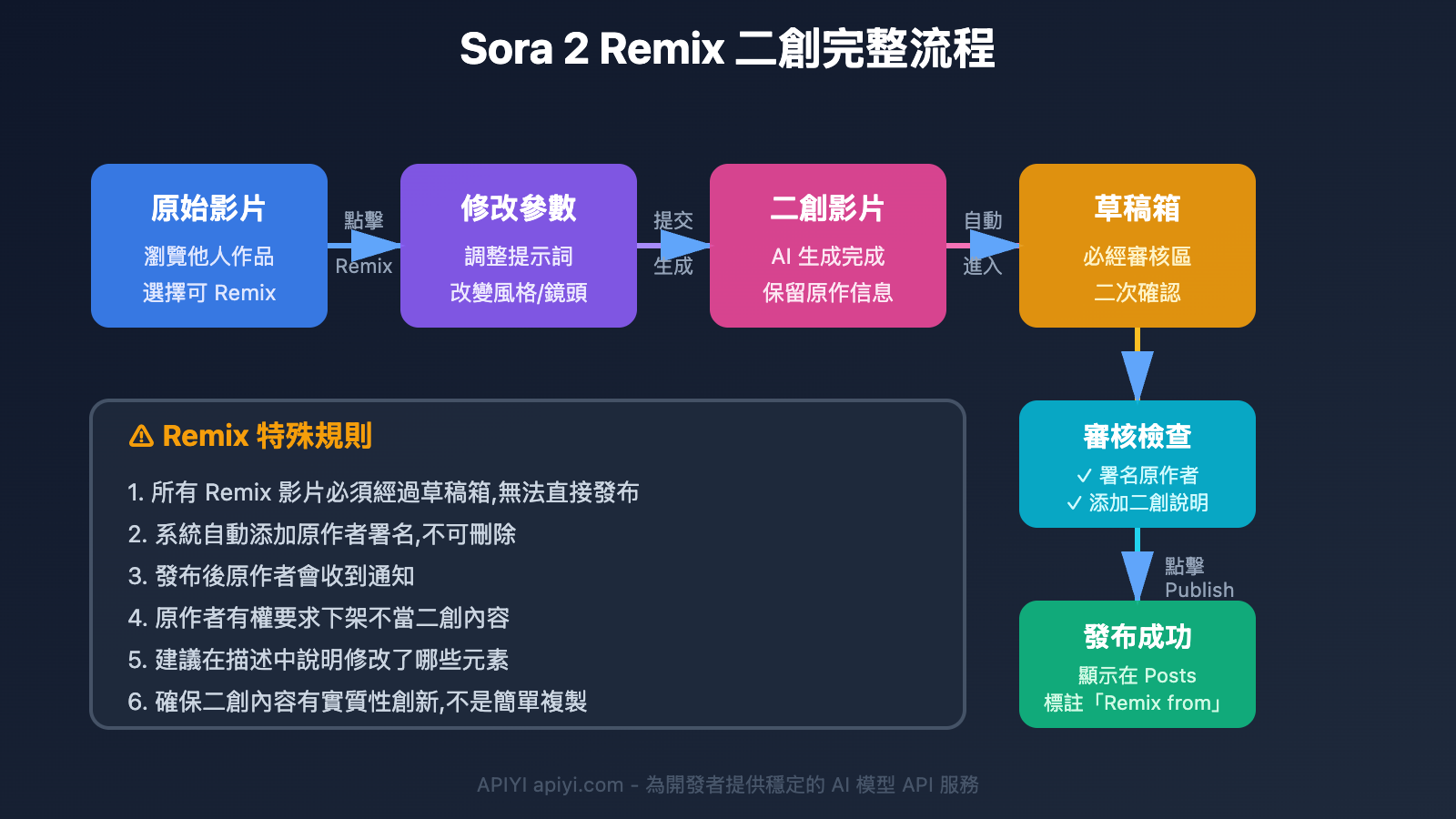 sora-2-video-publish-troubleshooting-tc 图示