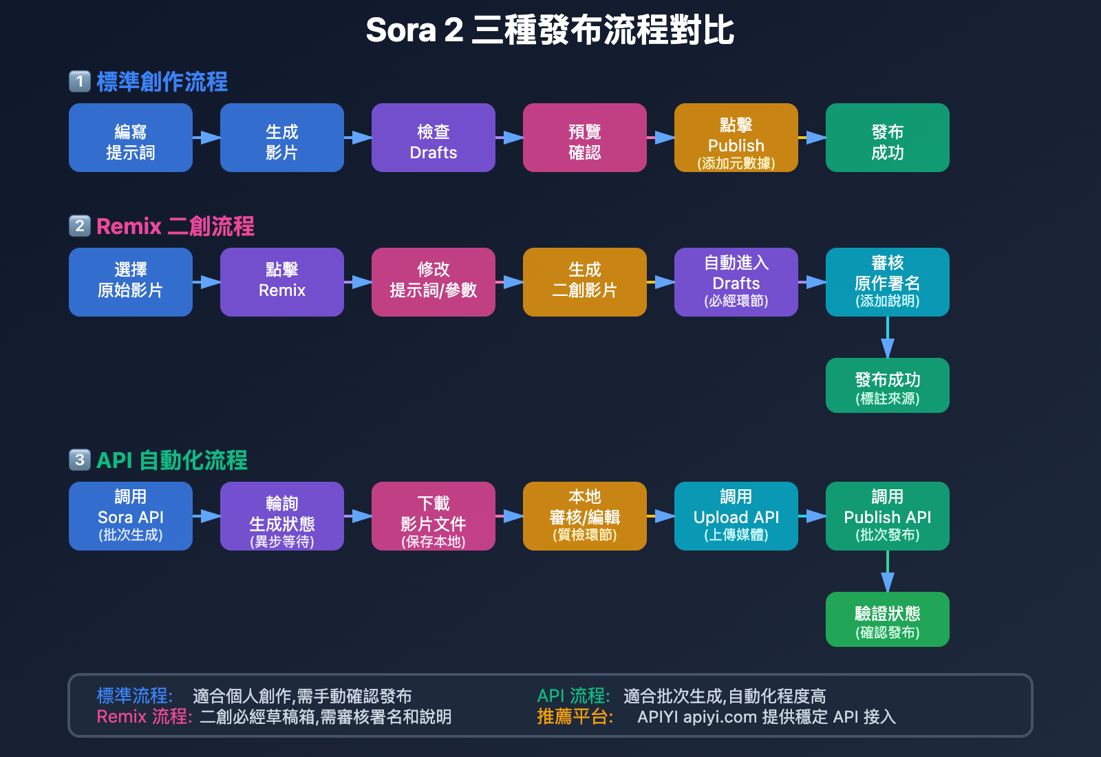 sora-2-video-publish-troubleshooting-tc 图示