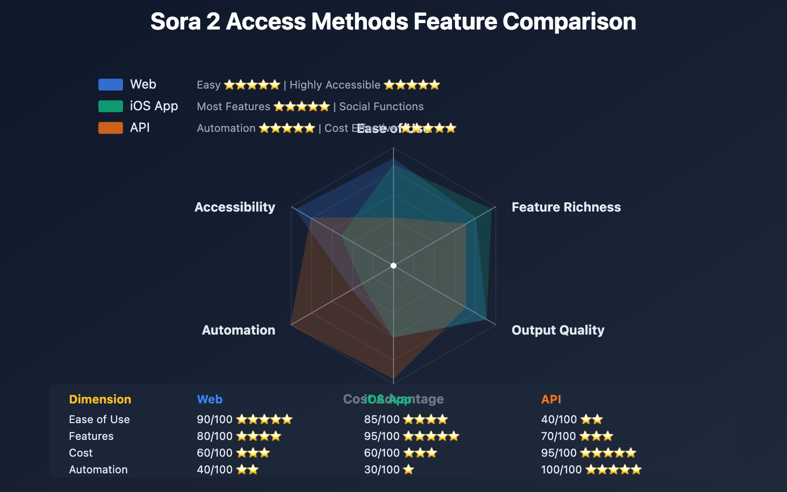 sora 2 web vs ios vs api comparison en image 0 图示