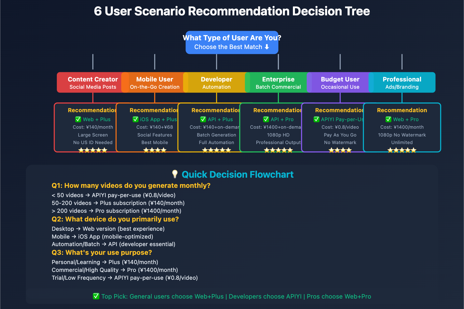 sora-2-web-vs-ios-vs-api-comparison-en 图示